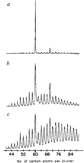 Image caption: Time-of-flight mass spectra of carbon clusters under different pressure levels. A peak at 60 carbon atoms is clearly visible.
